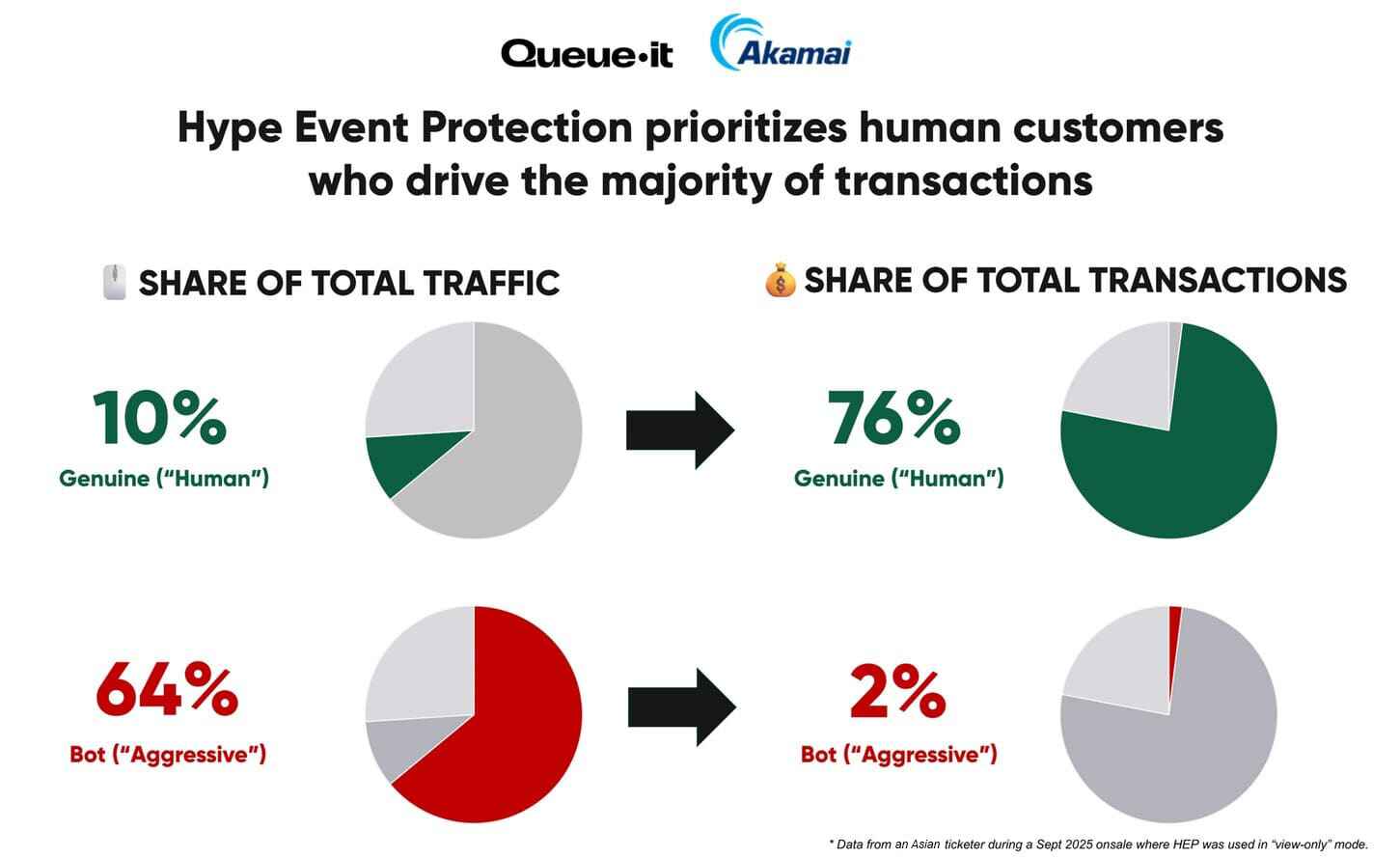 Hype Event Protection customer data percentage of human and bot traffic making purchases