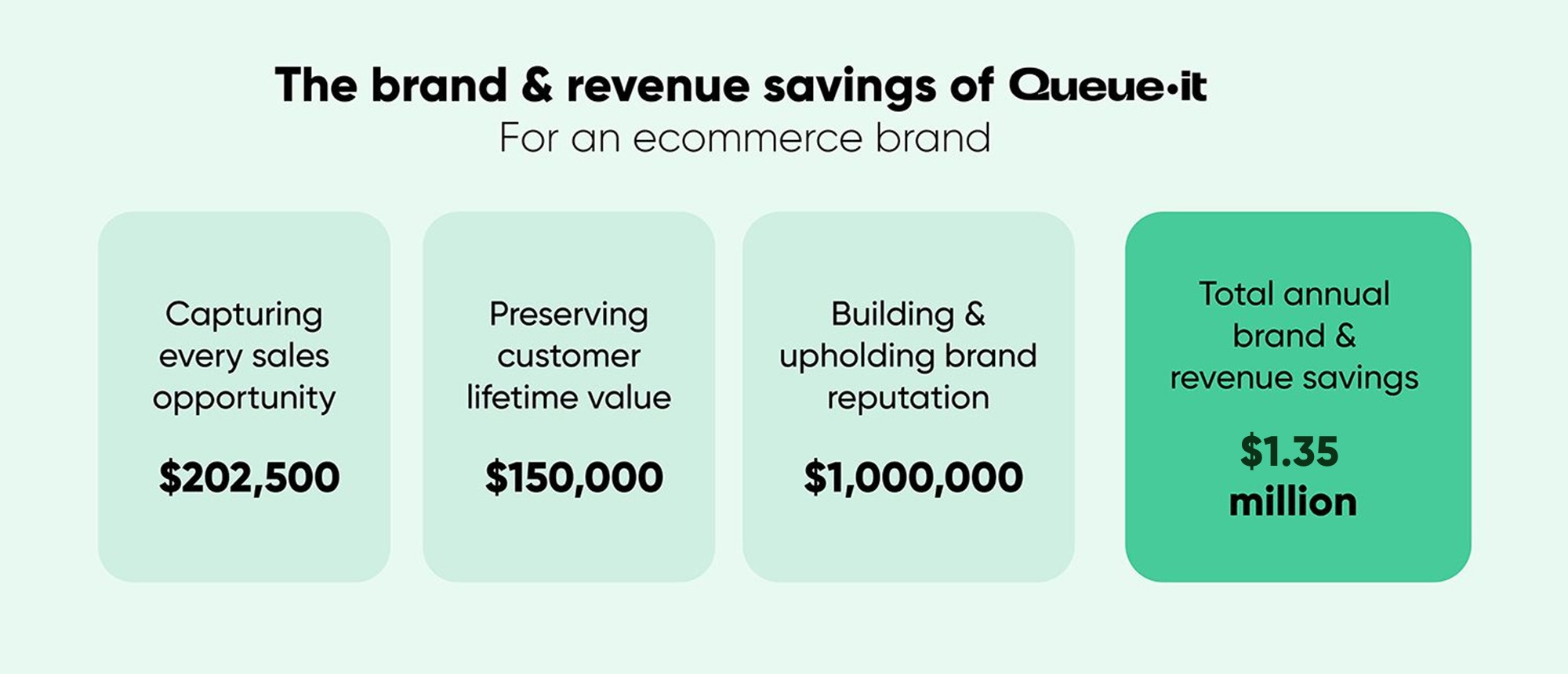 ROI of Queue-it for brand and revenue: $1.35 million