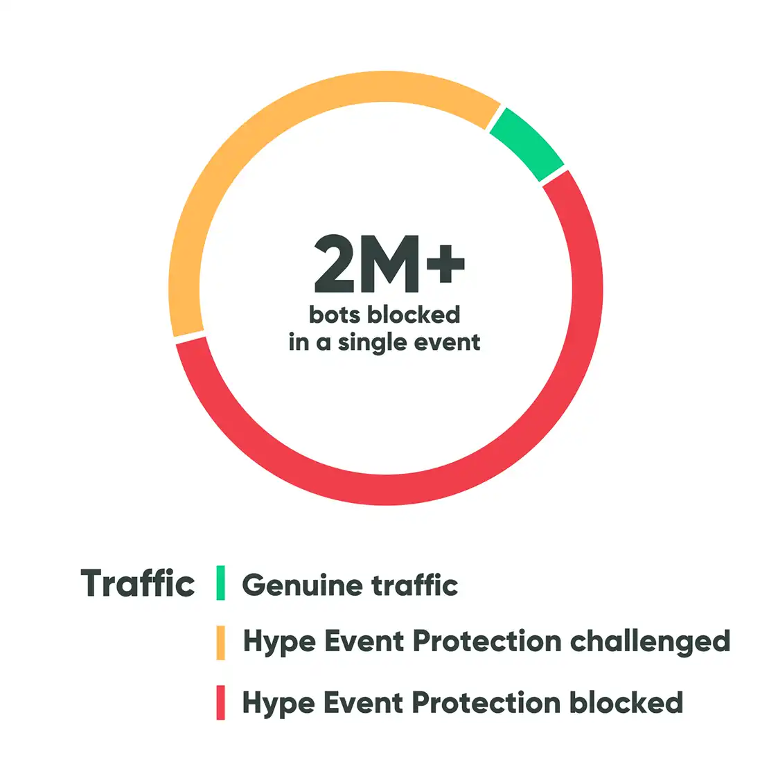 Bot traffic blocking