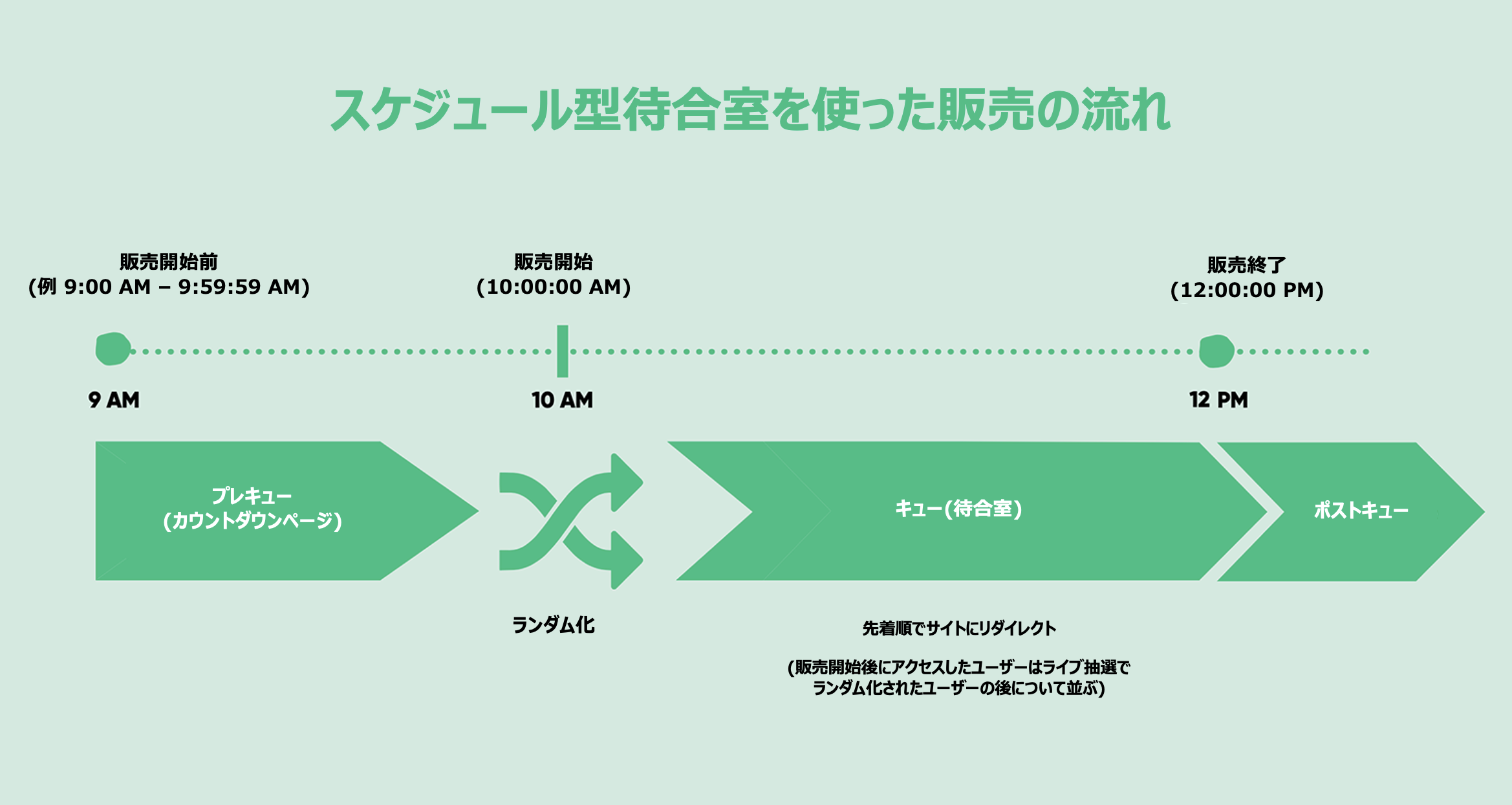 Infographic showing pre-queue, followed by randomization, followed by FIFO queue