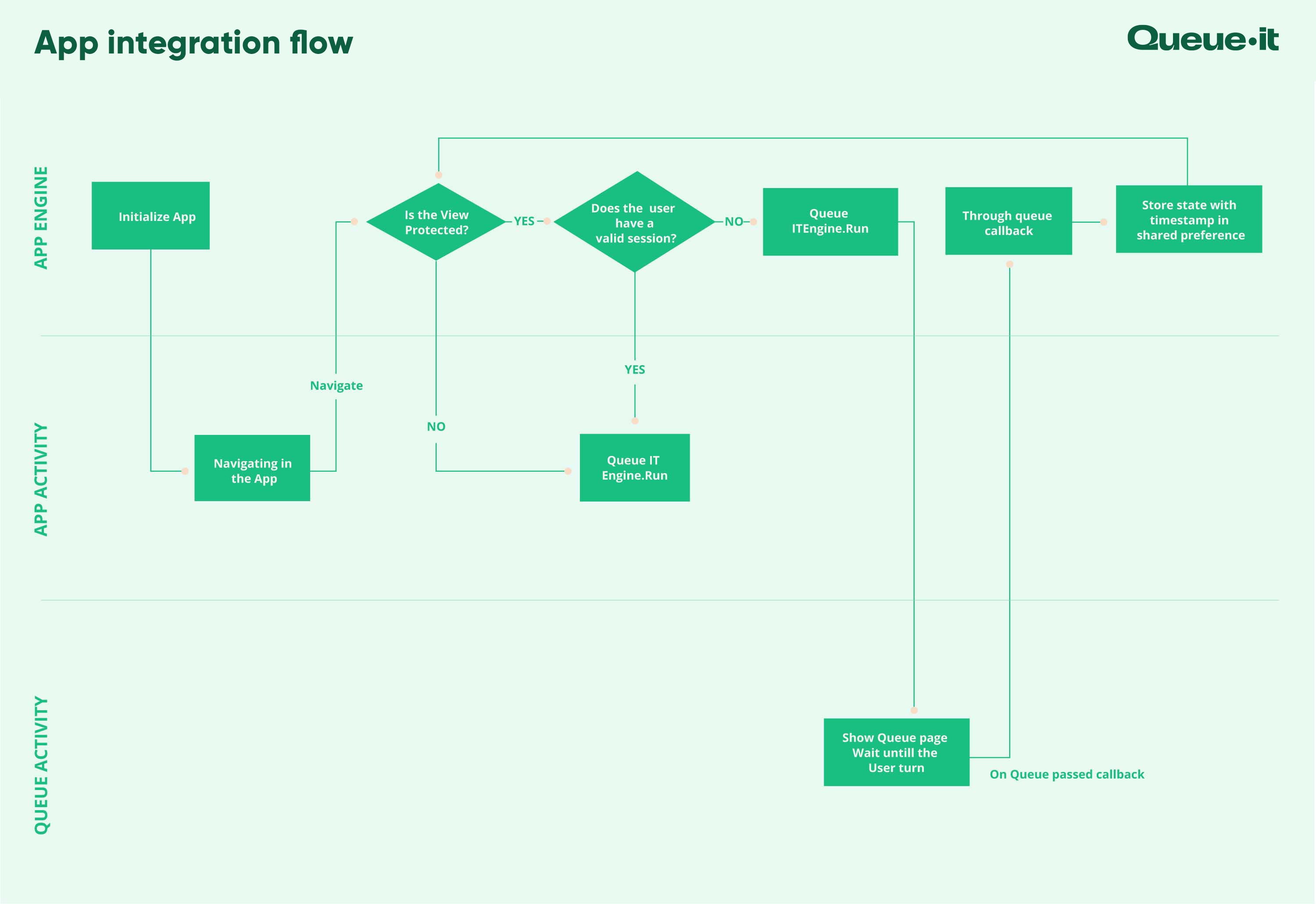 Queue-it native app integration client-side flowchart