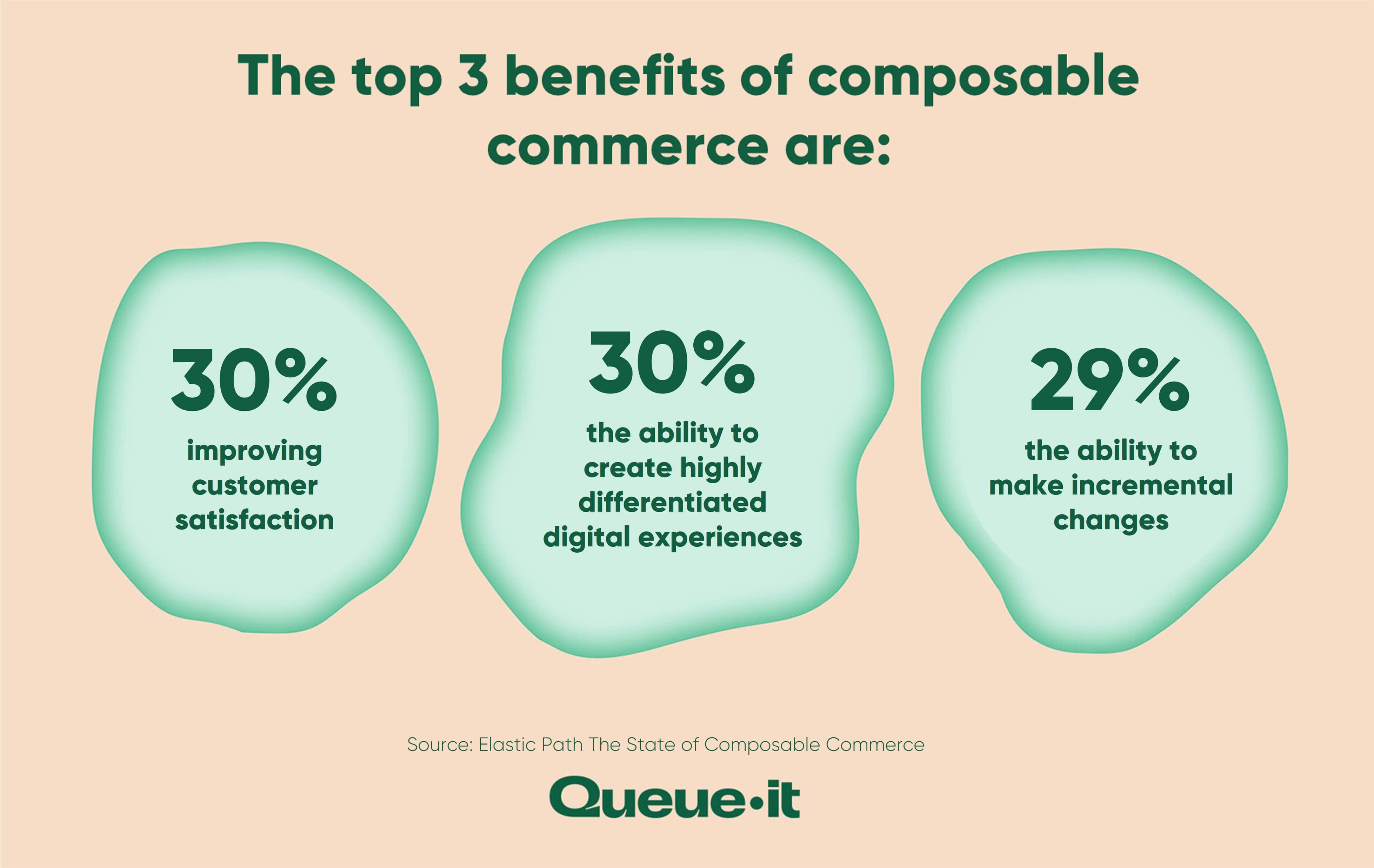 Composable commerce benefits statistics