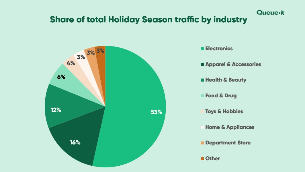 Holiday Season traffic by category