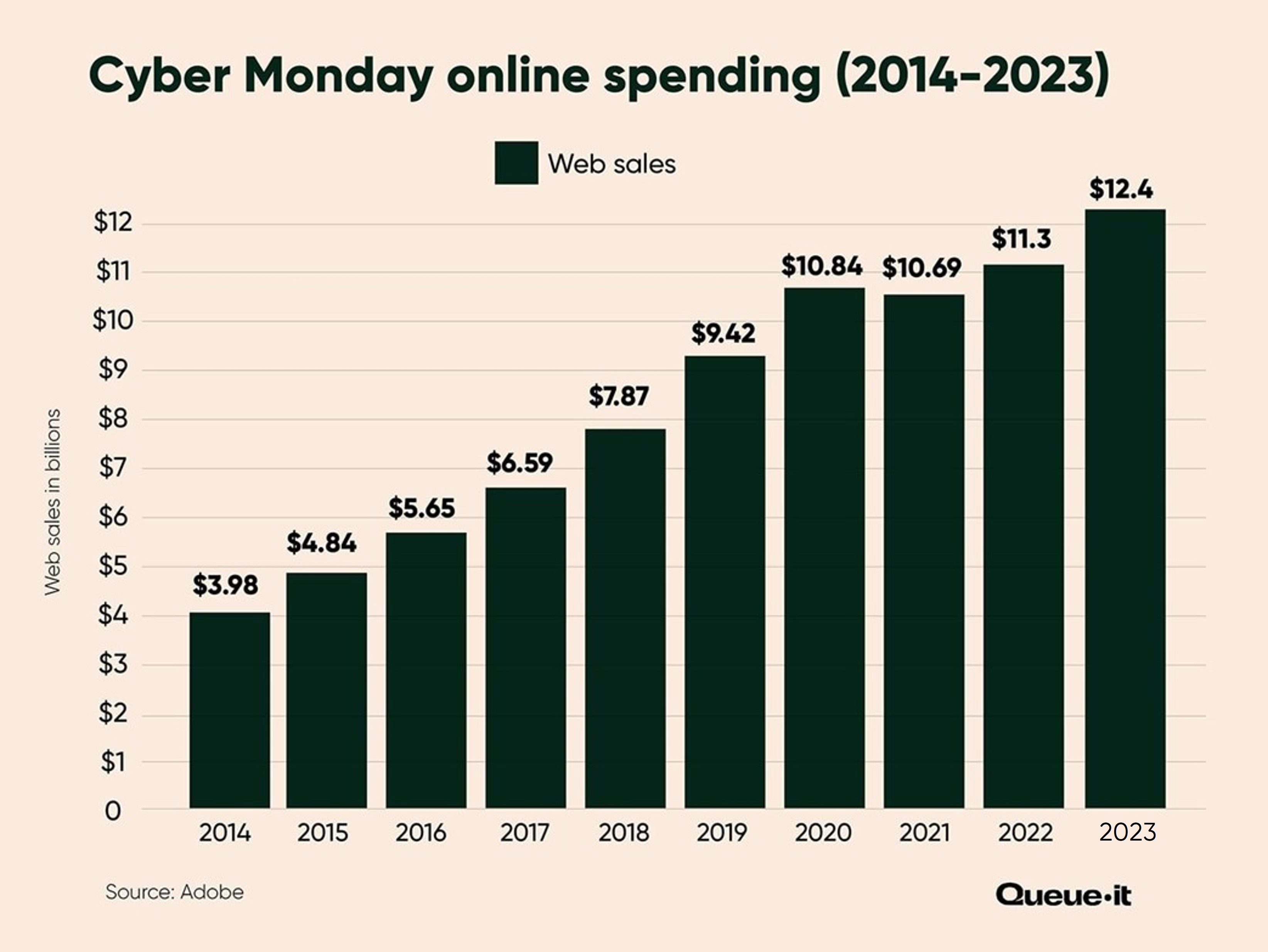 Cyber Monday ecommerce sales growth