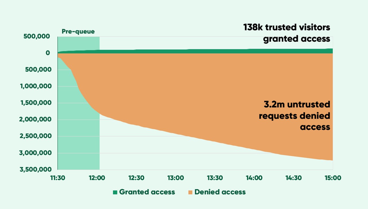 Chart showing 3.2 million untrusted requests denied access