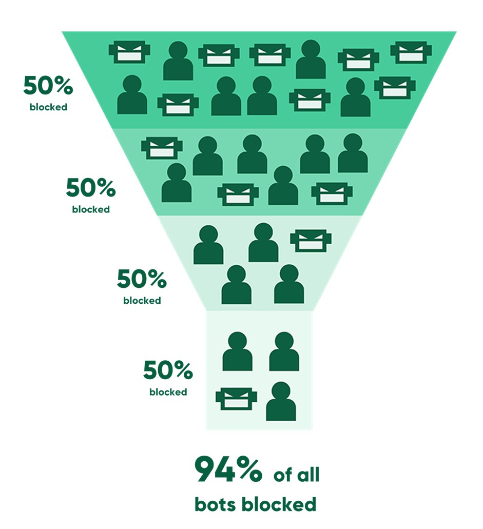 Bot funnel