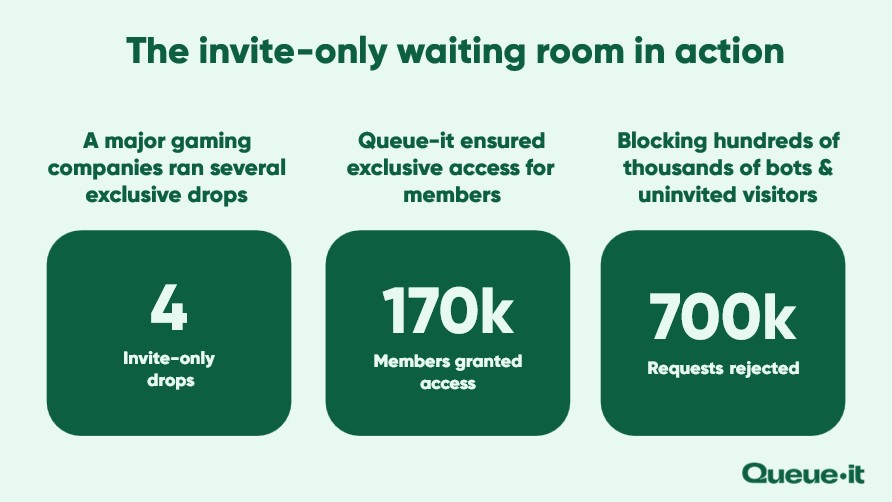 Summary of product drop data: 4 drops, 170k trusted visitors granted access, 700k bots denied access