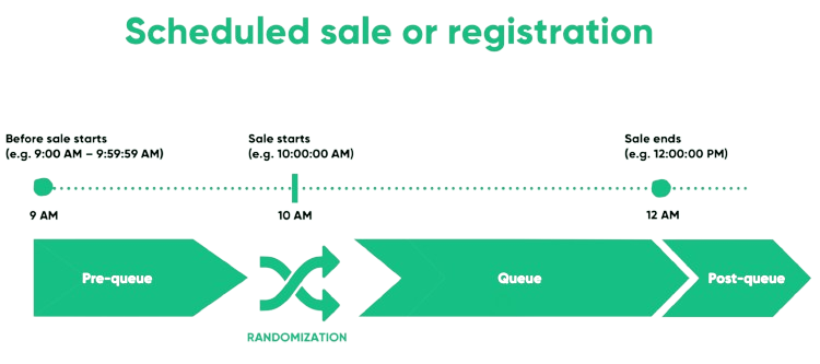 Chart showing Randomization then FIFO process