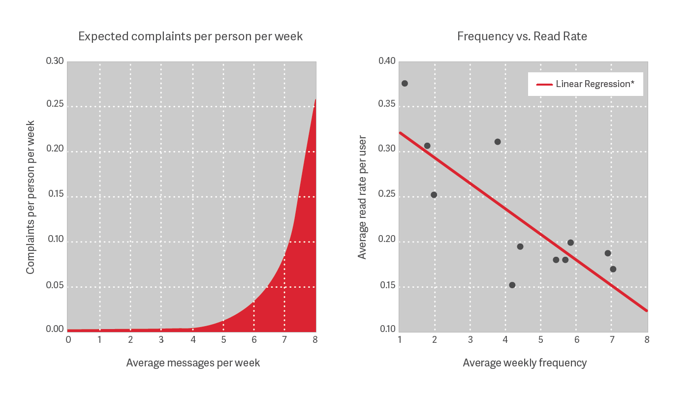 Email frequency chart showing diminishing returns