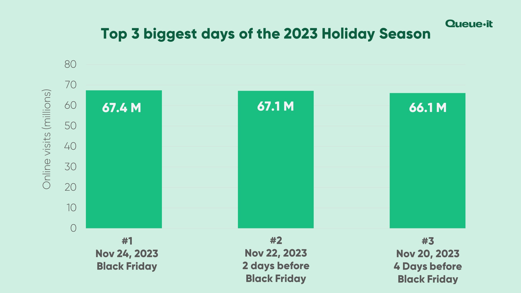 Top three biggest days of the Holiday Season 2023