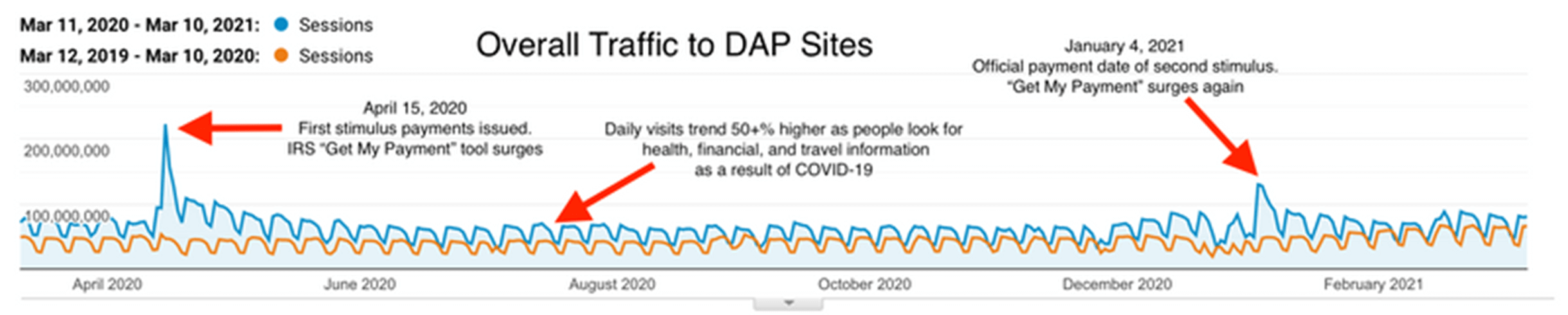 Overall traffic to digital analytics program's government websites