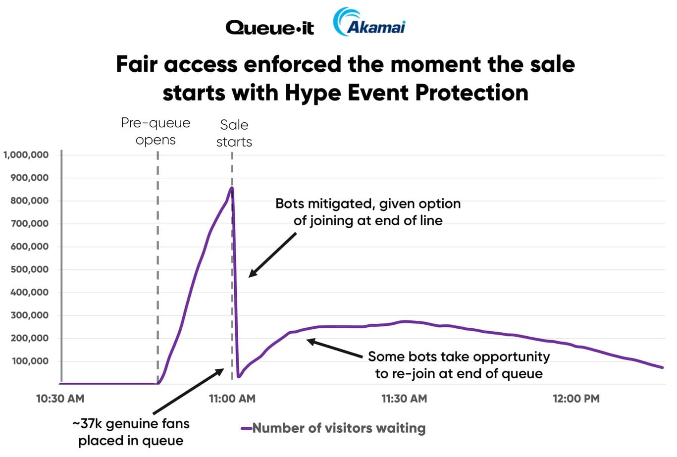 Hype Event Protection customer results chart