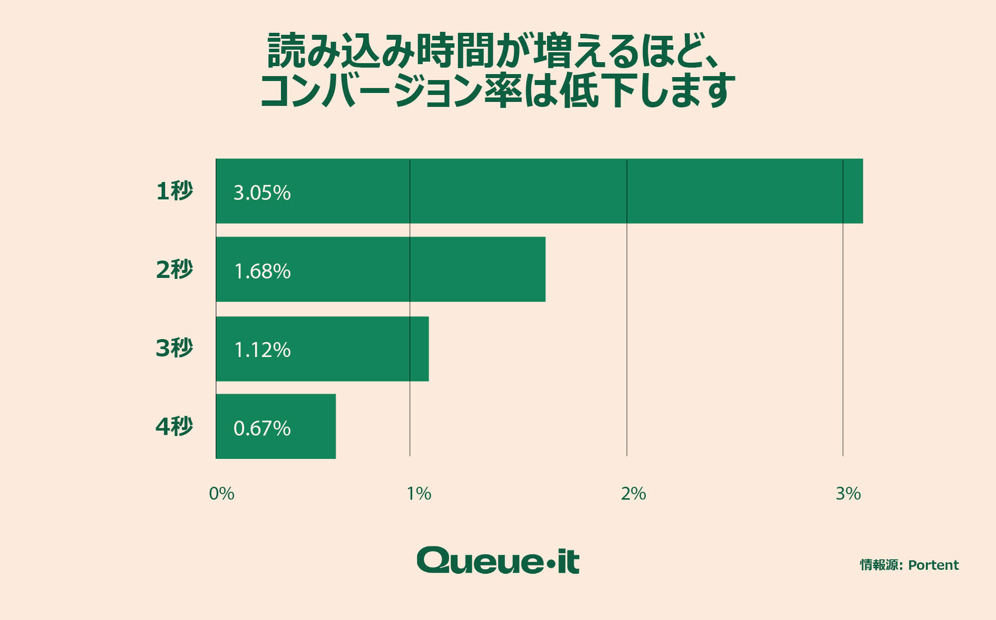 Chart shopwing that as load times go up, conversions go down