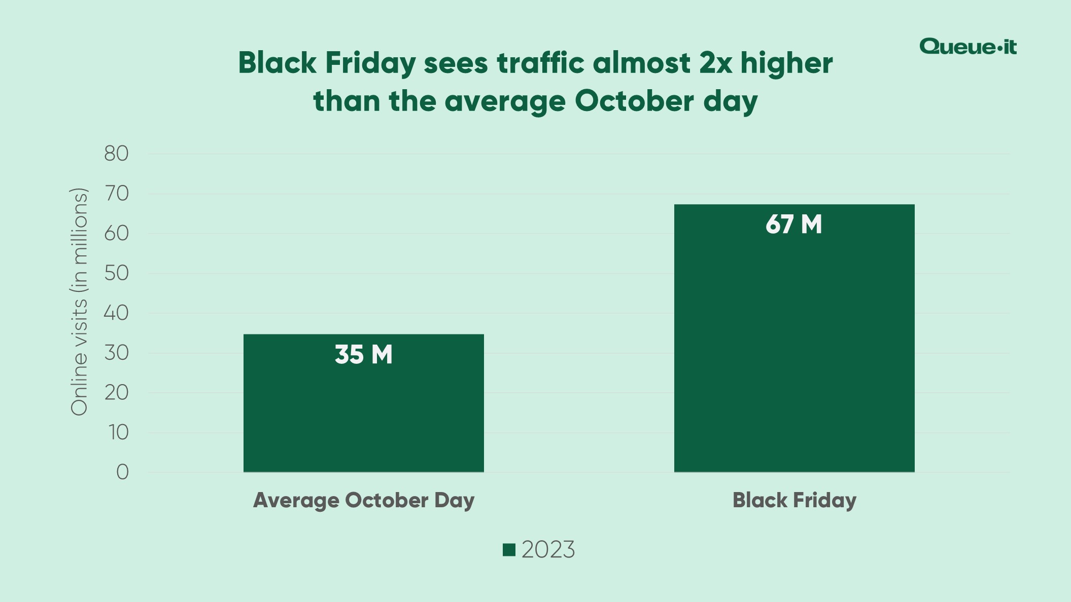 Black Friday vs. regular October day