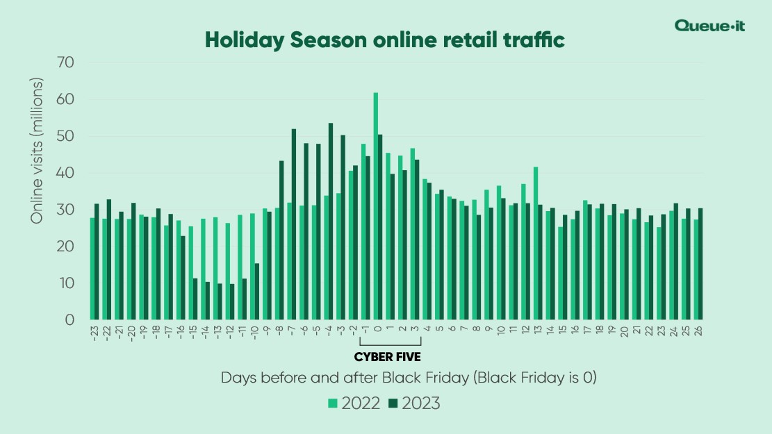 YoY comparison Holiday Season traffic 2022 & 2023