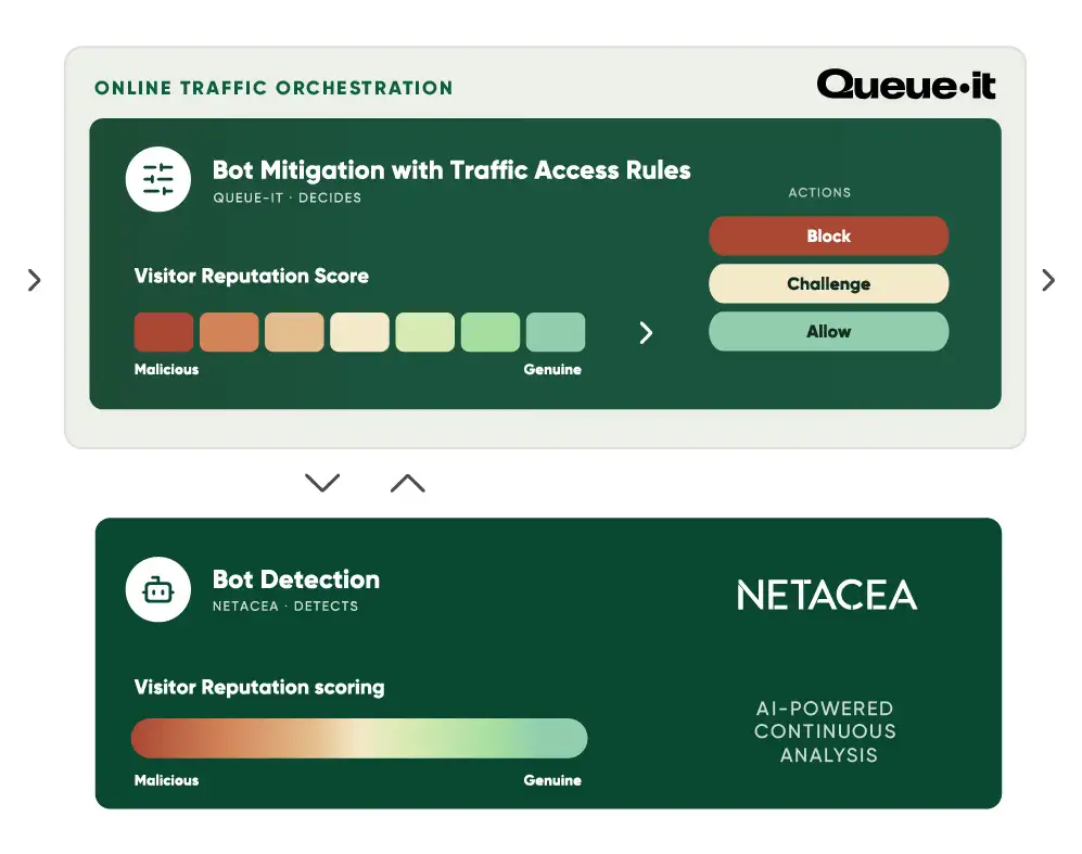 Bots & Abuse Premium Powered by Netacea how it works