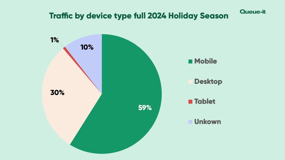 Holiday Season 2024 traffic by device type