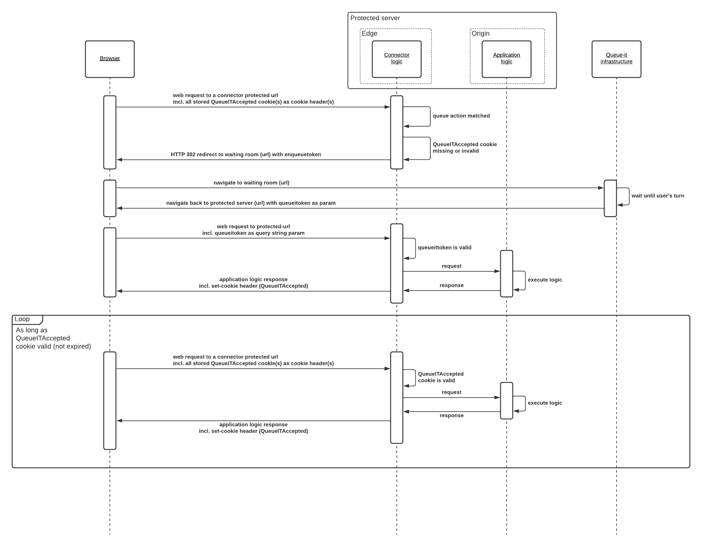 Queue-it edge connector flow Akamai