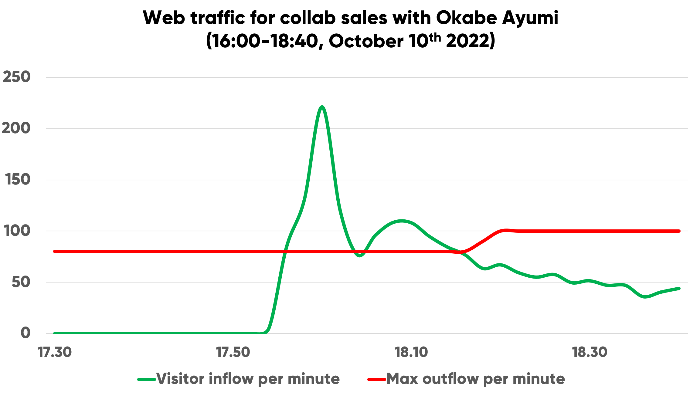 Kobe Lettuce traffic spikes