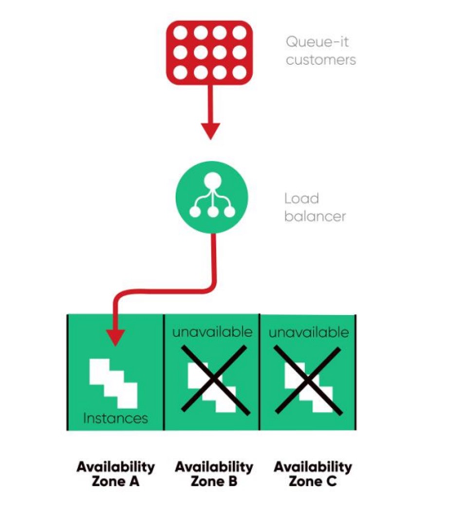 Infographic showing how Queue-it operates in the event of failures in 2 regions 