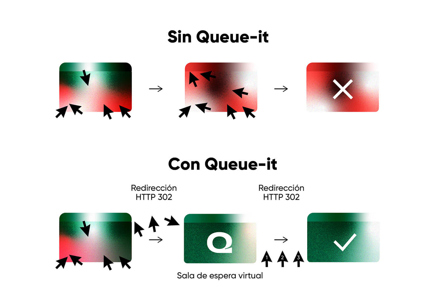 Cómo funcionan las filas virtuales