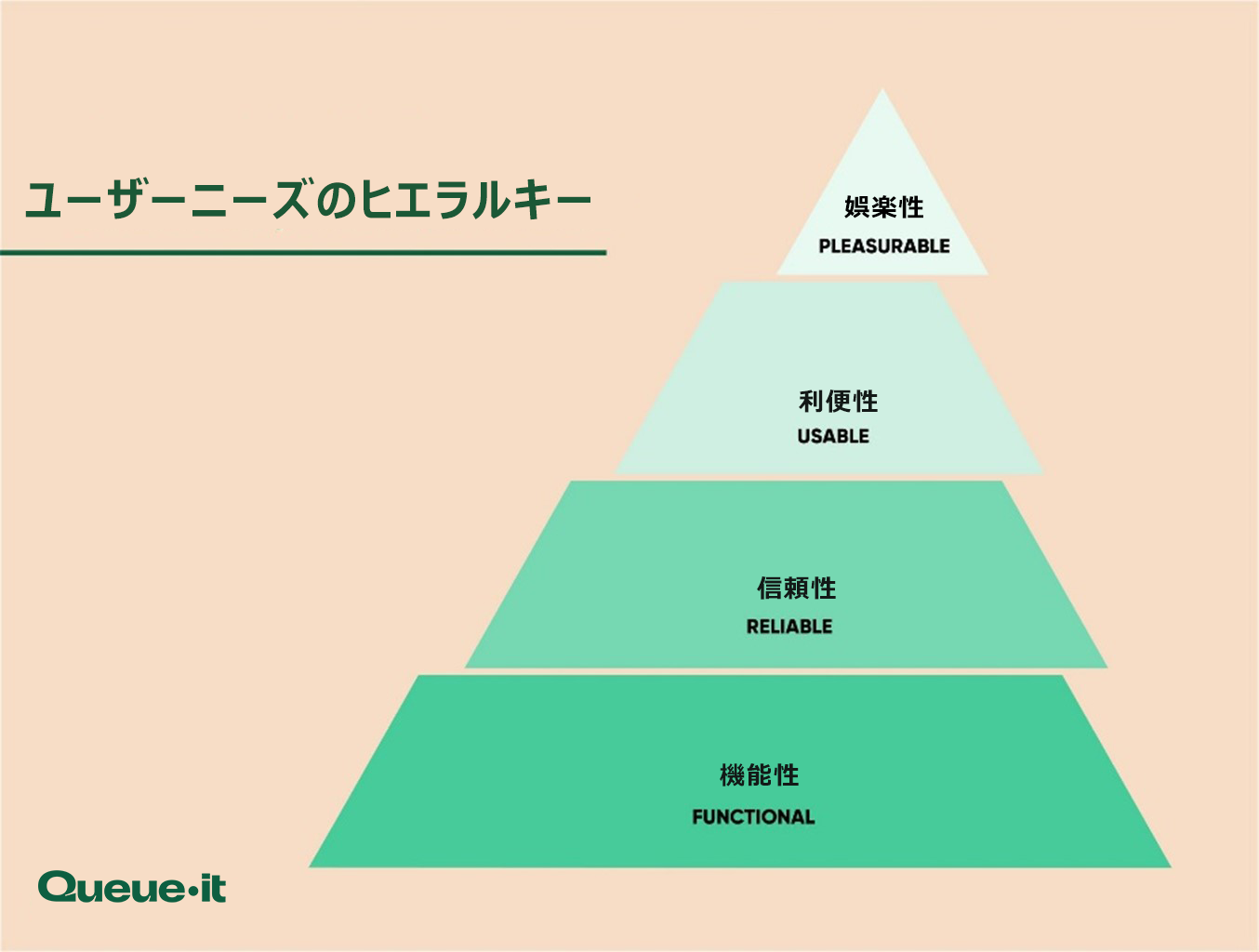 Aaron Walterによるユーザーニーズのヒエラルキー