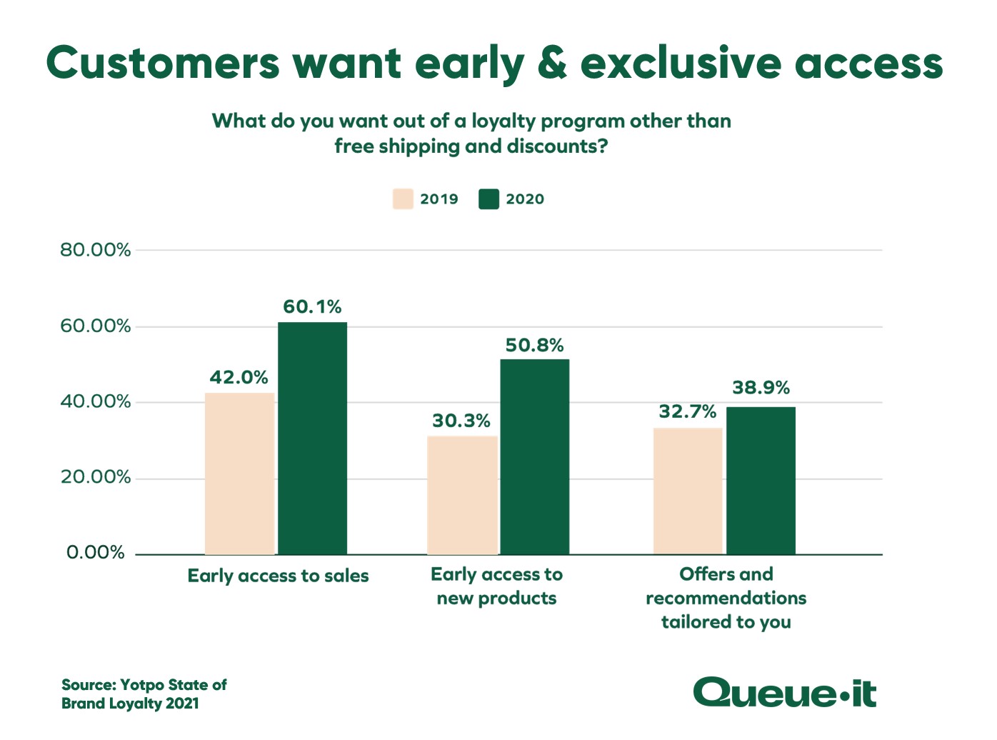 Apart from free shipping & discounts, customers want early access & tailored recommendations