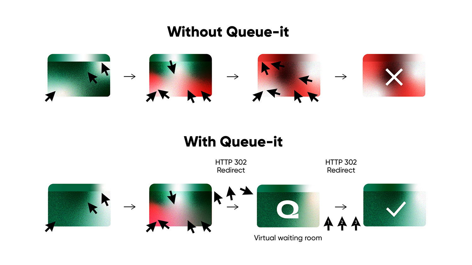 With and without an online ticket queue