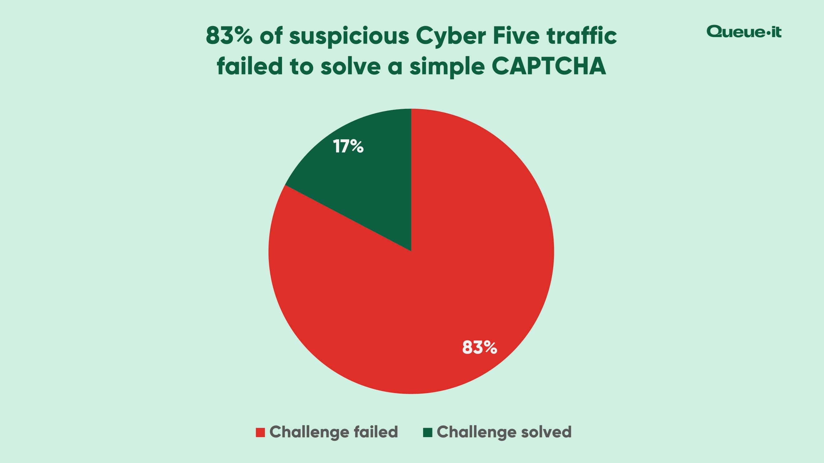 Cyber Five traffic challenged 2024