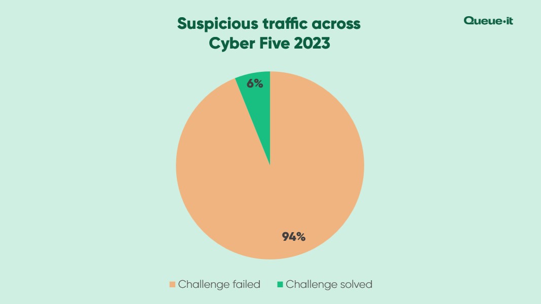 Challenged traffic failed and solved Cyber Five 2023