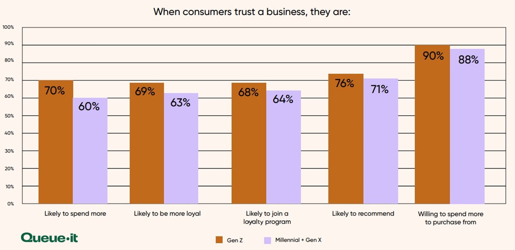 Impacts of trust on loyalty