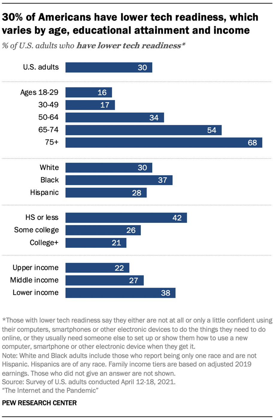 30% of Americans have low tech readiness