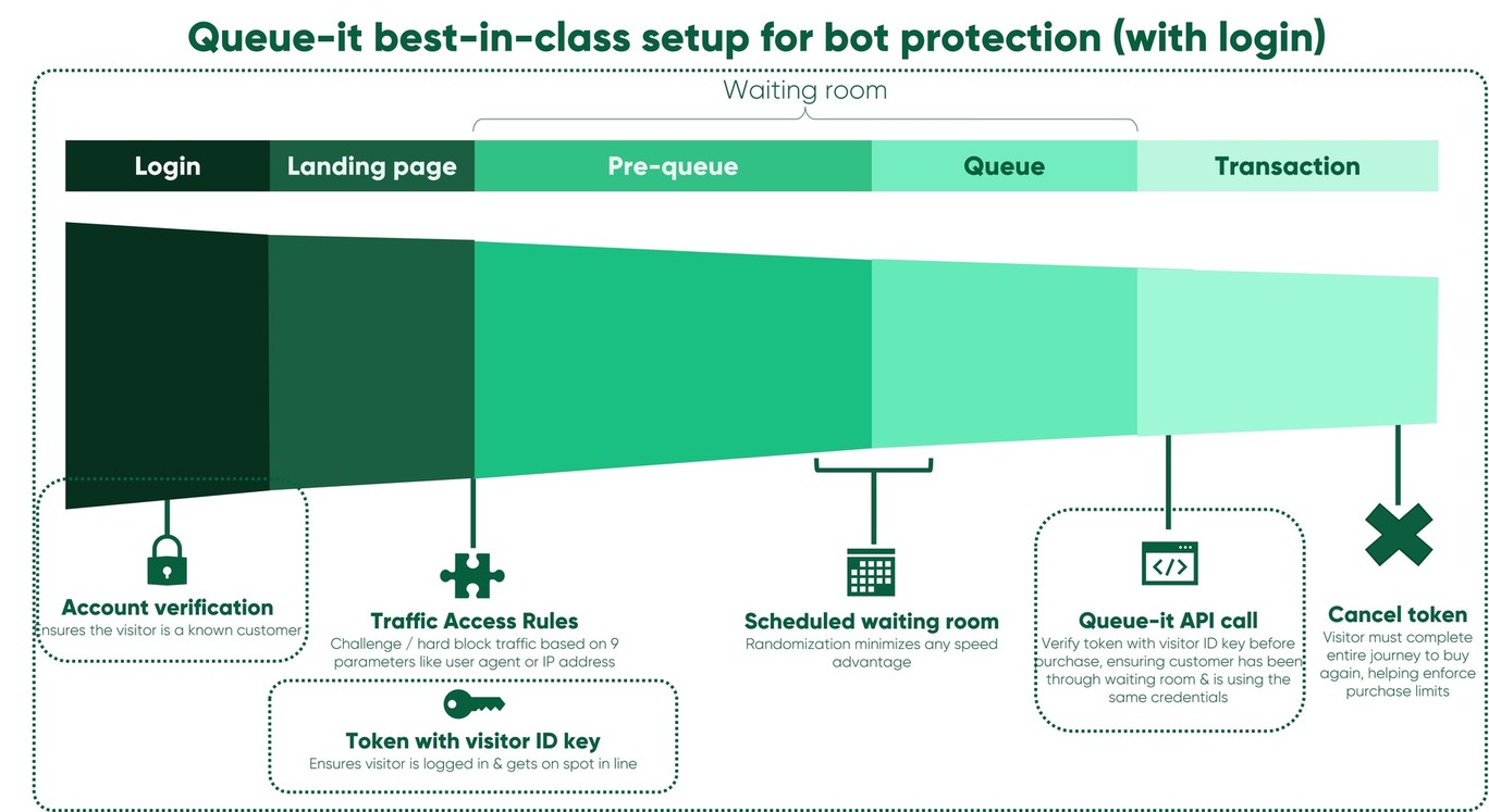 Queue-it bot protection image