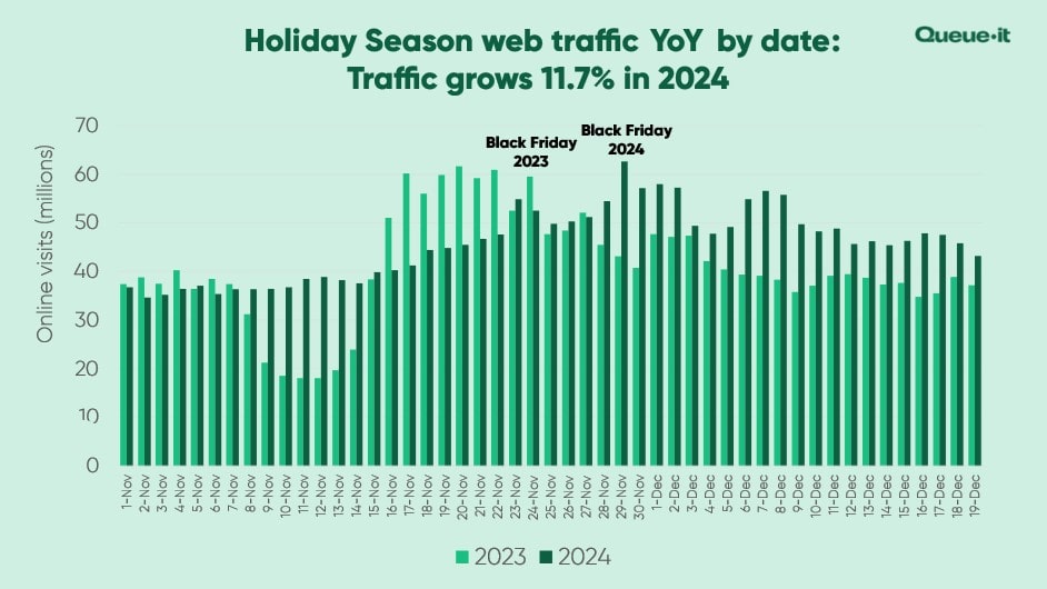 Full Holiday Season traffic 2024 by date YoY