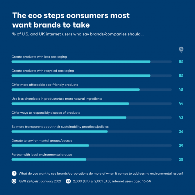 Customers want eco brands survey results