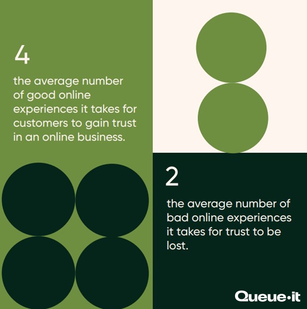 Bad & good online experiences impact on trust