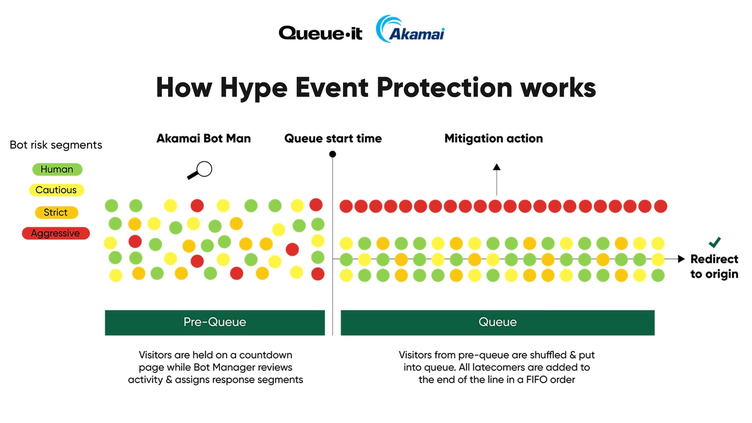 Diagram of Hype Event Protection