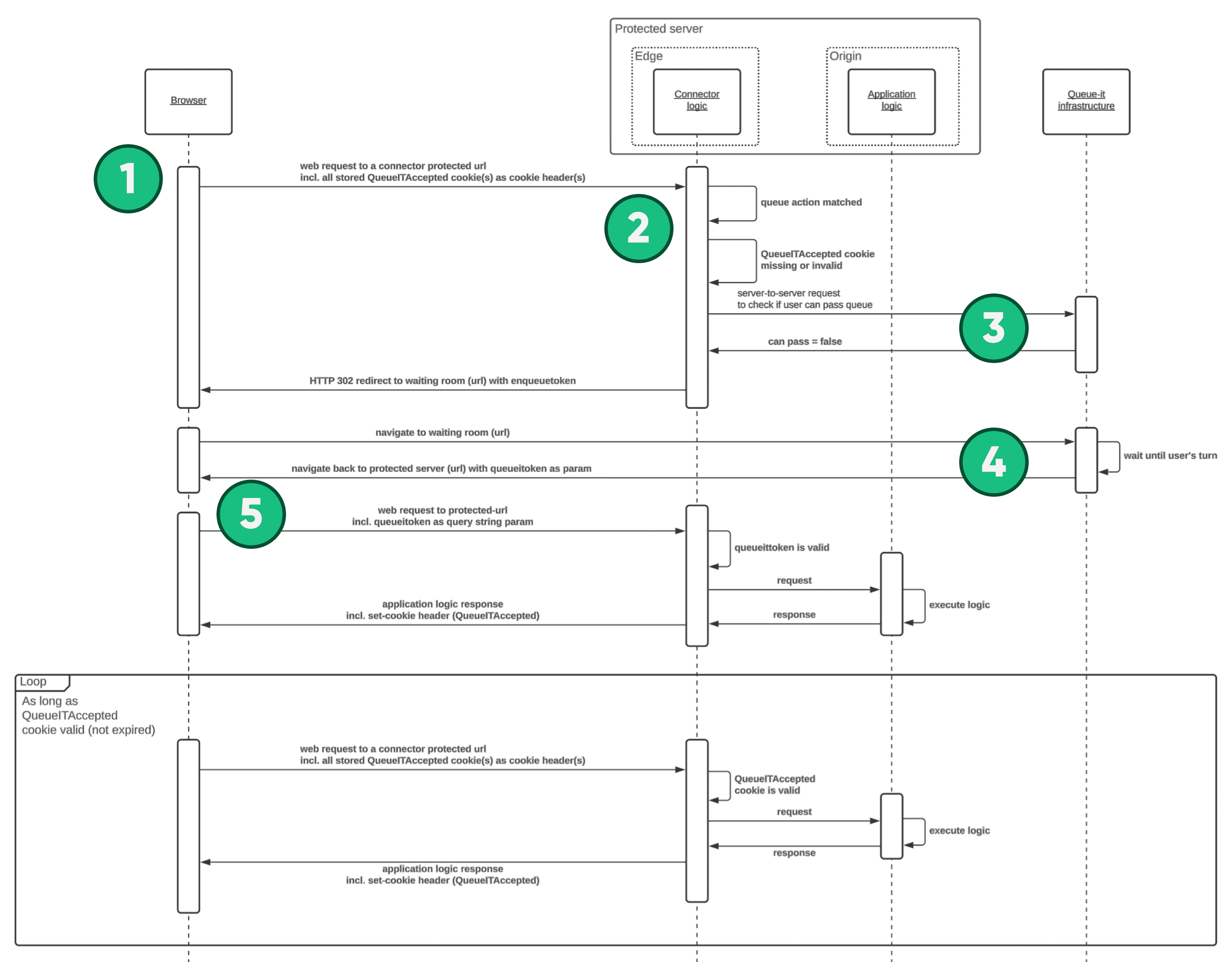 Queue-it edge connector flow Akamai v5
