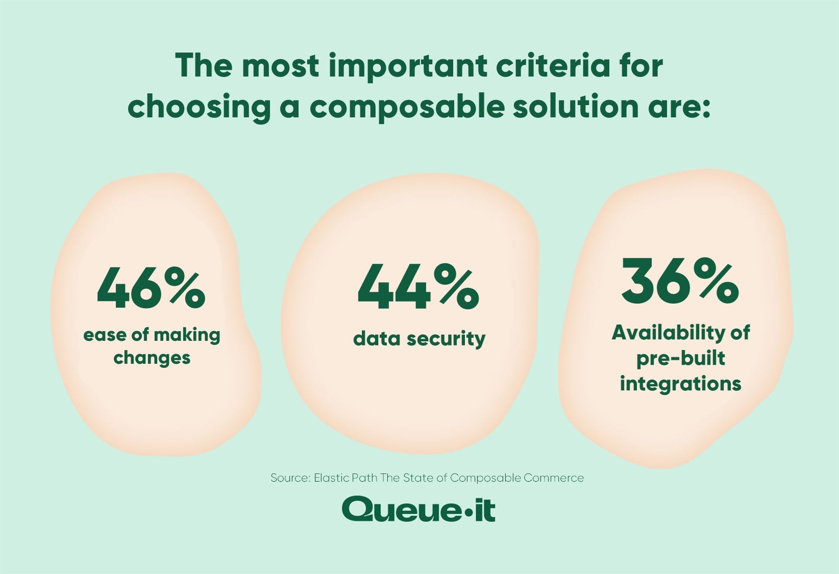 Composable commerce tools statistics