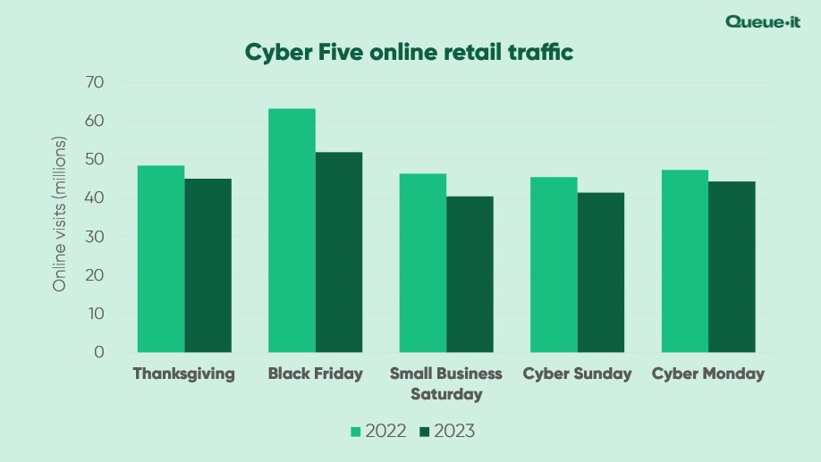 Cyber Five online traffic year over year