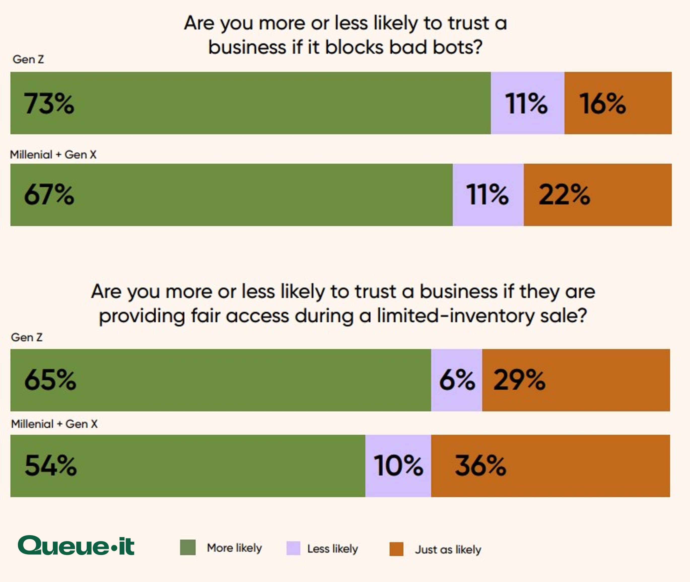 Fairness & blocking bots impact on trust by generation