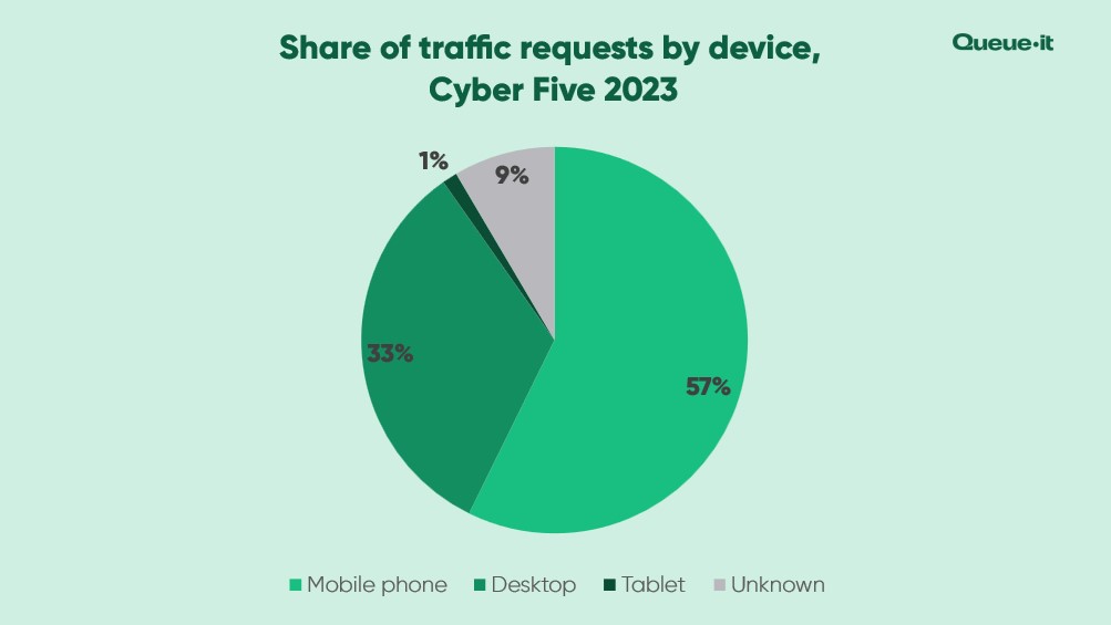 Cyber Five 2023 requests by device