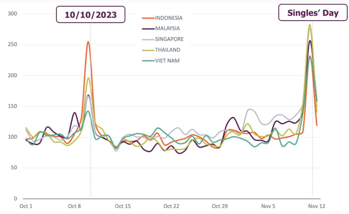 Chart showing sales Spike during Singles' Day