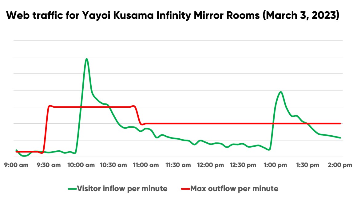 Chart showing traffic spike to Tate website